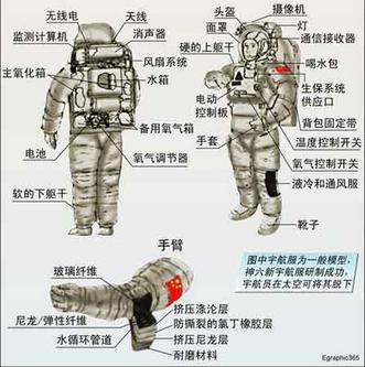 宇航员的“无缝天衣”图片
